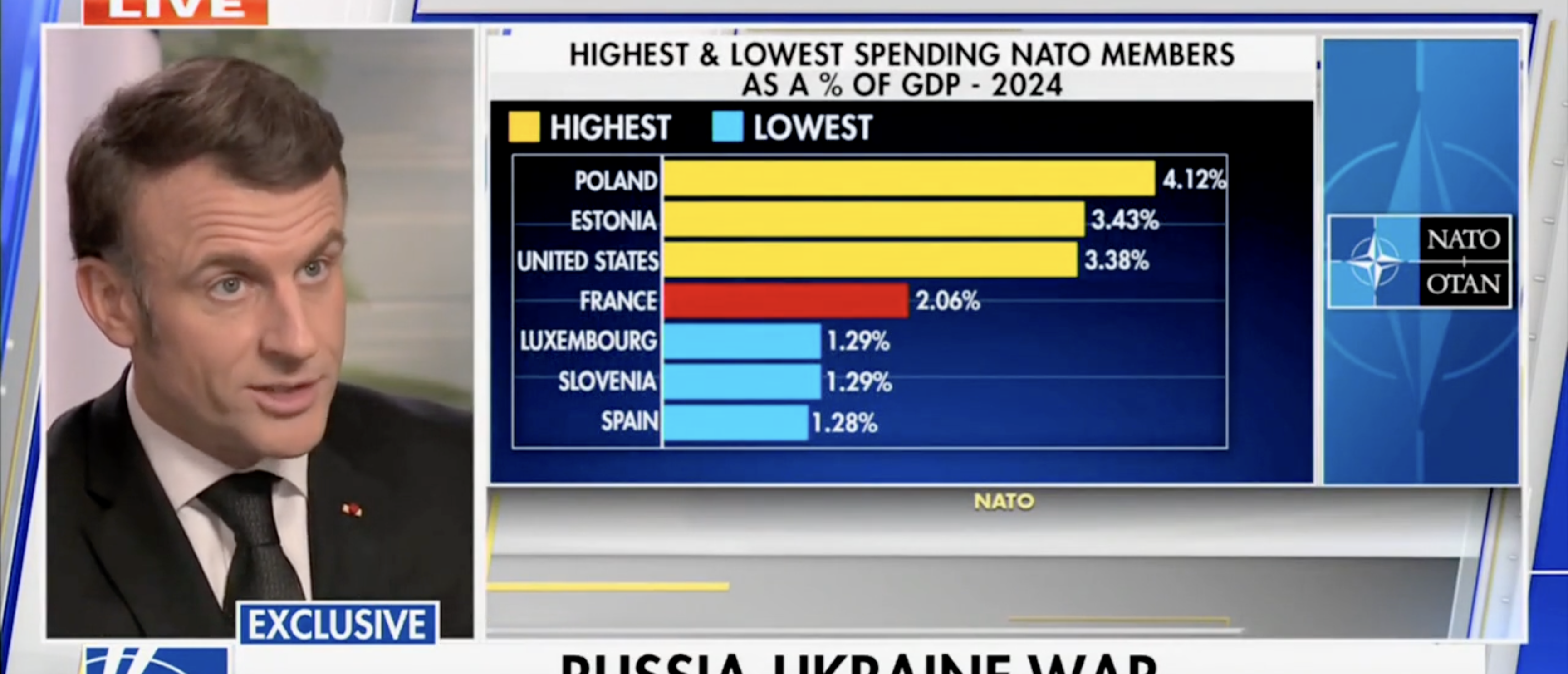 ‘Your President Is Right’: Macron Says He’ll Boost Defense Spending At Trump’s Request